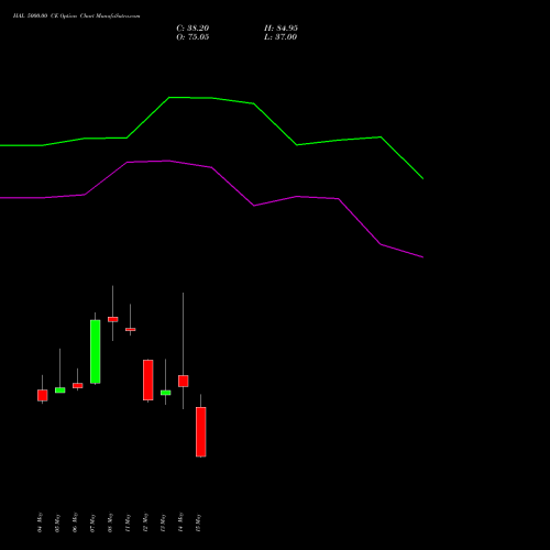 HAL 5000.00 CE (CALL) 30 June 2026 options price chart analysis Hindustan Aeronautics Ltd 