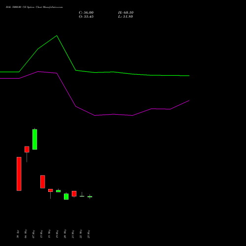 HAL 5000.00 CE (CALL) 28 July 2026 options price chart analysis Hindustan Aeronautics Ltd 
