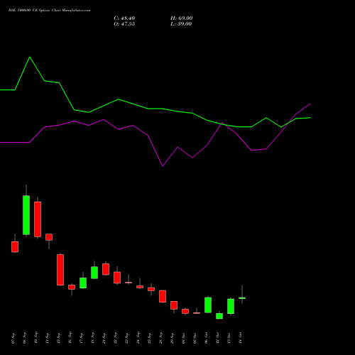 HAL 5000.00 CE (CALL) 27 October 2026 options price chart analysis Hindustan Aeronautics Ltd 