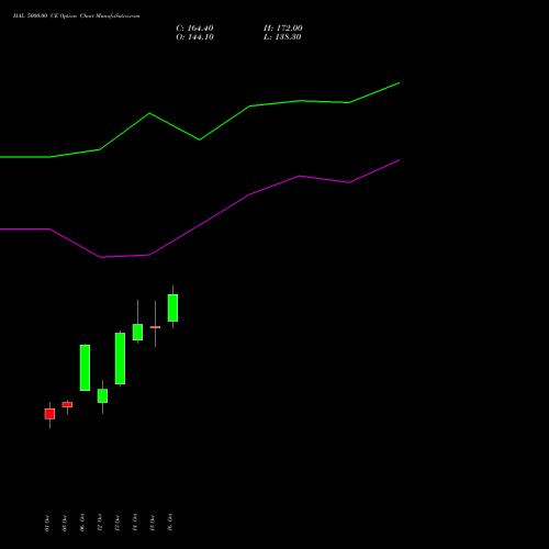 HAL 5000.00 CE (CALL) 23 November 2026 options price chart analysis Hindustan Aeronautics Ltd 
