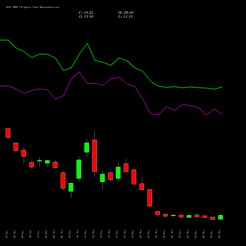 Live HAL 5000 CE (CALL) 30 December 2025 options price chart analysis Hindustan Aeronautics Ltd 