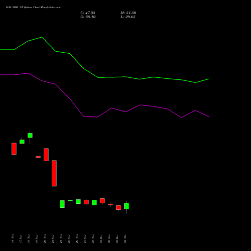 Live HAL 5000 CE (CALL) 27 January 2026 options price chart analysis Hindustan Aeronautics Ltd 