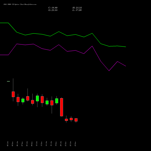 HAL 5000 CE (CALL) 24 February 2026 options price chart analysis Hindustan Aeronautics Ltd 