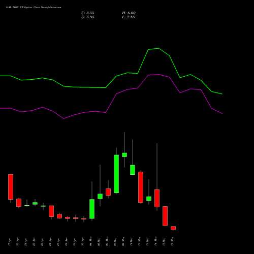 HAL 5000 CE (CALL) 26 May 2026 options price chart analysis Hindustan Aeronautics Ltd 