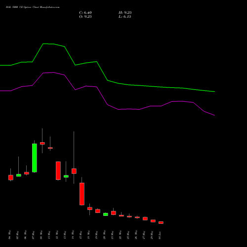 HAL 5000 CE (CALL) 30 June 2026 options price chart analysis Hindustan Aeronautics Ltd 