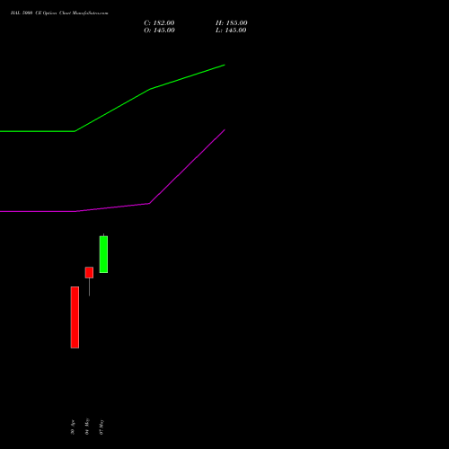 HAL 5000 CE (CALL) 28 July 2026 options price chart analysis Hindustan Aeronautics Ltd 