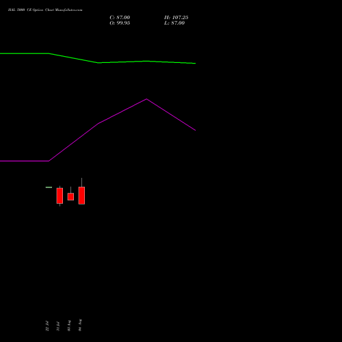 HAL 5000 CE (CALL) 29 September 2026 options price chart analysis Hindustan Aeronautics Ltd 