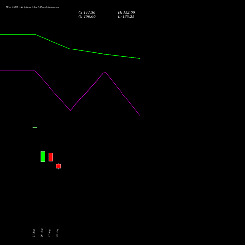 HAL 5000 CE (CALL) 27 October 2026 options price chart analysis Hindustan Aeronautics Ltd 