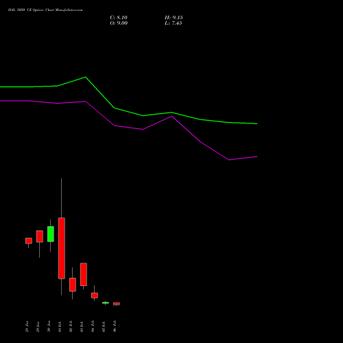 HAL 5050 CE (CALL) 24 February 2026 options price chart analysis Hindustan Aeronautics Ltd 
