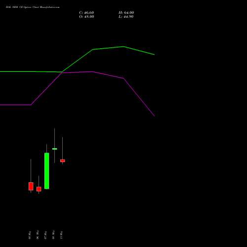 HAL 5050 CE (CALL) 26 May 2026 options price chart analysis Hindustan Aeronautics Ltd 