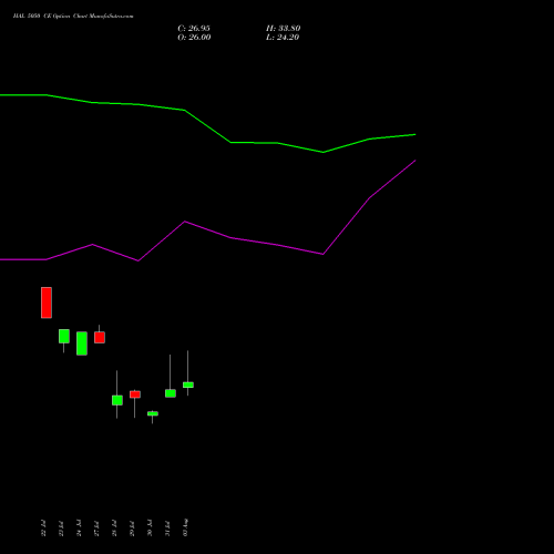HAL 5050 CE (CALL) 25 August 2026 options price chart analysis Hindustan Aeronautics Ltd 