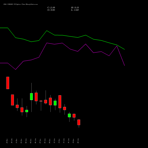 HAL 5100.00 CE (CALL) 27 January 2026 options price chart analysis Hindustan Aeronautics Ltd 