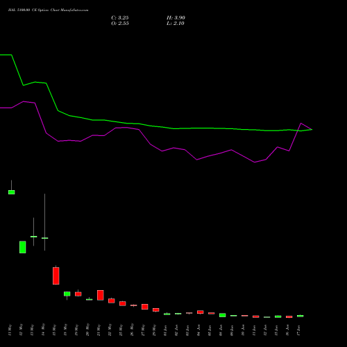 HAL 5100.00 CE (CALL) 30 June 2026 options price chart analysis Hindustan Aeronautics Ltd 