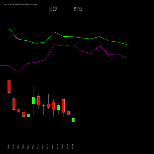 HAL 5100 CE (CALL) 27 January 2026 options price chart analysis Hindustan Aeronautics Ltd 
