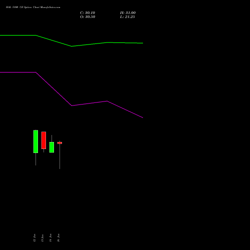 HAL 5100 CE (CALL) 24 February 2026 options price chart analysis Hindustan Aeronautics Ltd 