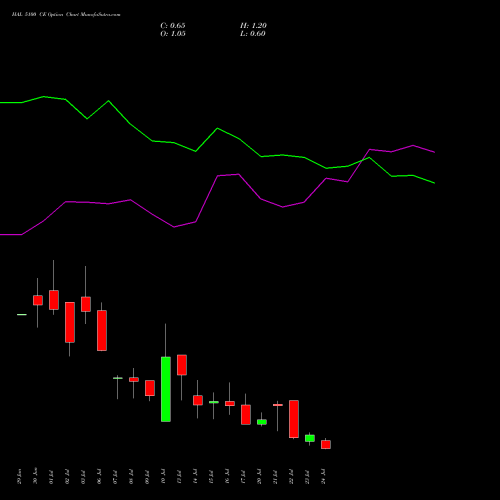 HAL 5100 CE (CALL) 28 July 2026 options price chart analysis Hindustan Aeronautics Ltd 