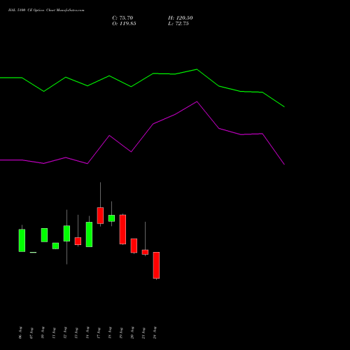 HAL 5100 CE (CALL) 29 September 2026 options price chart analysis Hindustan Aeronautics Ltd 