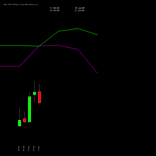 HAL 5150 CE (CALL) 26 May 2026 options price chart analysis Hindustan Aeronautics Ltd 