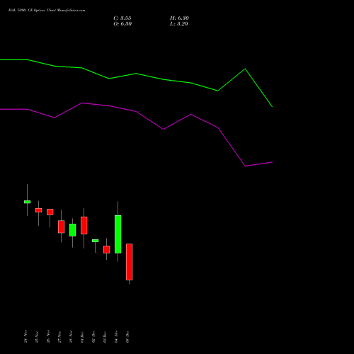Live HAL 5200 CE (CALL) 30 December 2025 options price chart analysis Hindustan Aeronautics Ltd 