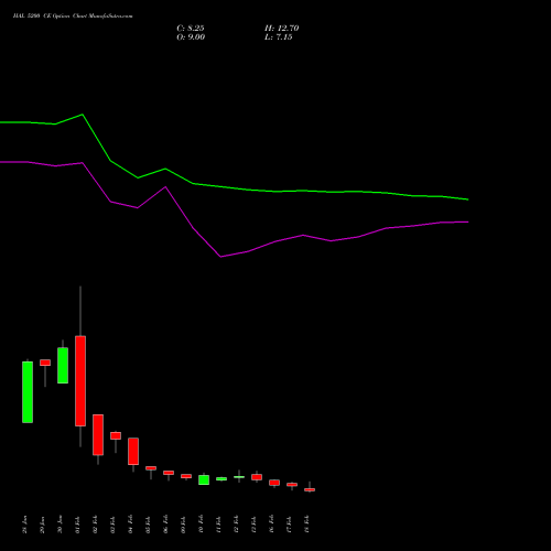 HAL 5200 CE (CALL) 30 March 2026 options price chart analysis Hindustan Aeronautics Ltd 