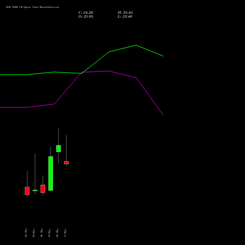 HAL 5200 CE (CALL) 26 May 2026 options price chart analysis Hindustan Aeronautics Ltd 