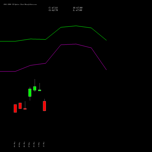 HAL 5200 CE (CALL) 30 June 2026 options price chart analysis Hindustan Aeronautics Ltd 