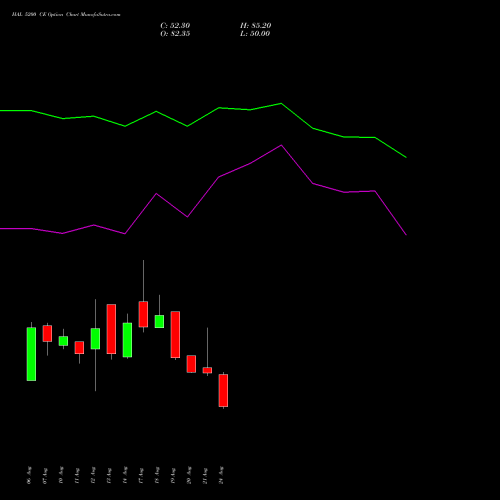 HAL 5200 CE (CALL) 29 September 2026 options price chart analysis Hindustan Aeronautics Ltd 