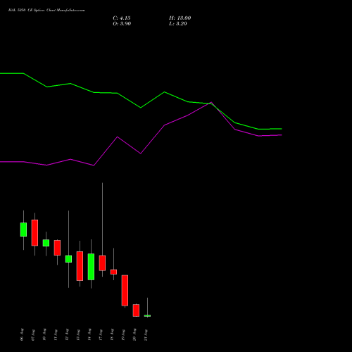 HAL 5250 CE (CALL) 25 August 2026 options price chart analysis Hindustan Aeronautics Ltd 
