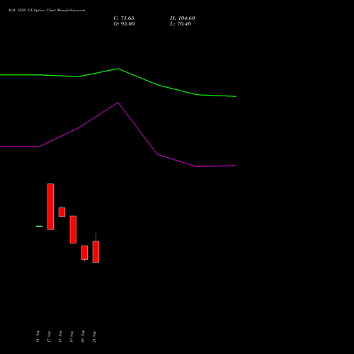 HAL 5250 CE (CALL) 29 September 2026 options price chart analysis Hindustan Aeronautics Ltd 