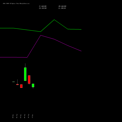 HAL 5300 CE (CALL) 27 October 2026 options price chart analysis Hindustan Aeronautics Ltd 