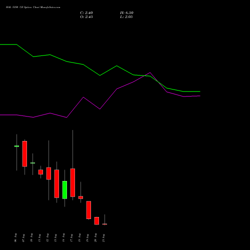 HAL 5350 CE (CALL) 25 August 2026 options price chart analysis Hindustan Aeronautics Ltd 