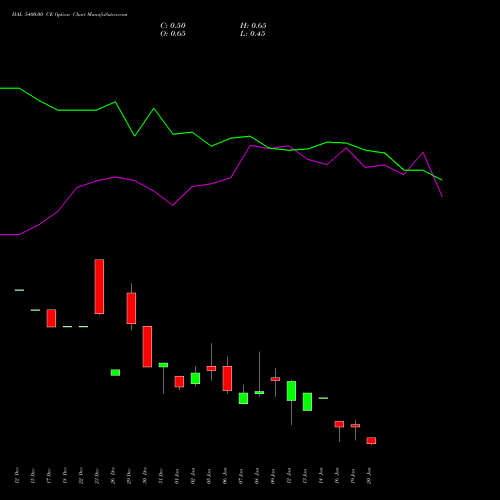 HAL 5400.00 CE (CALL) 27 January 2026 options price chart analysis Hindustan Aeronautics Ltd 