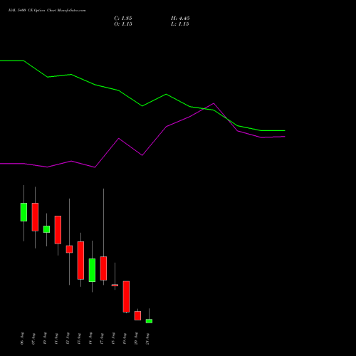 HAL 5400 CE (CALL) 25 August 2026 options price chart analysis Hindustan Aeronautics Ltd 