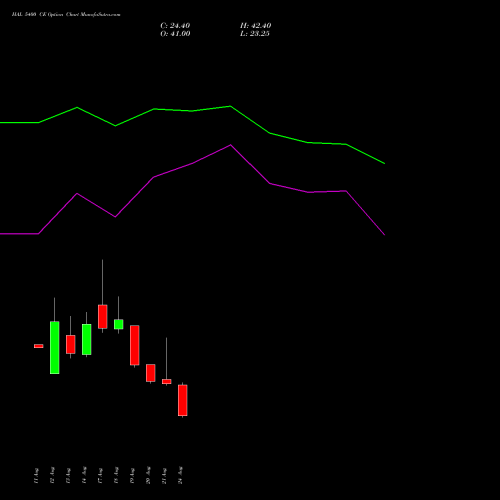 HAL 5400 CE (CALL) 29 September 2026 options price chart analysis Hindustan Aeronautics Ltd 