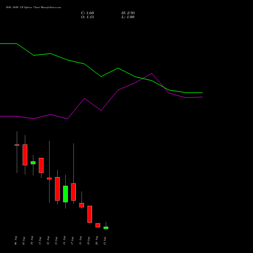 HAL 5450 CE (CALL) 25 August 2026 options price chart analysis Hindustan Aeronautics Ltd 