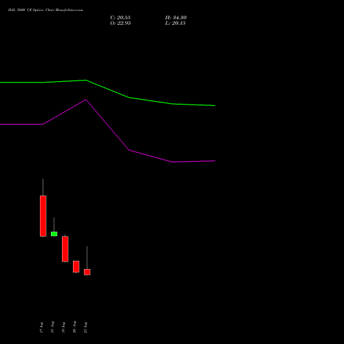 HAL 5600 CE (CALL) 29 September 2026 options price chart analysis Hindustan Aeronautics Ltd 