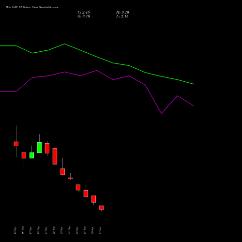 HAL 5600 CE (CALL) 27 October 2026 options price chart analysis Hindustan Aeronautics Ltd 