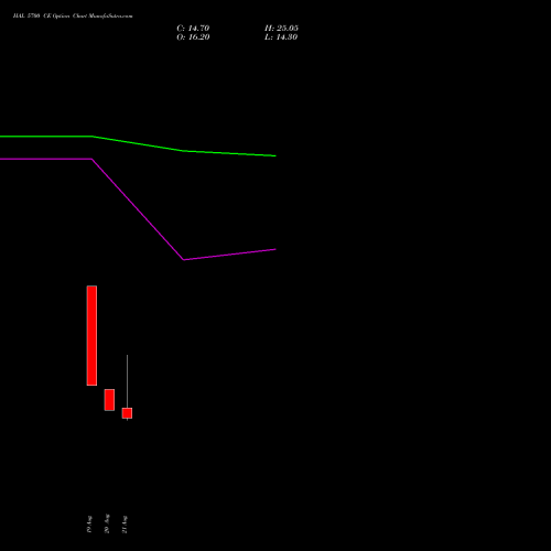 HAL 5700 CE (CALL) 29 September 2026 options price chart analysis Hindustan Aeronautics Ltd 