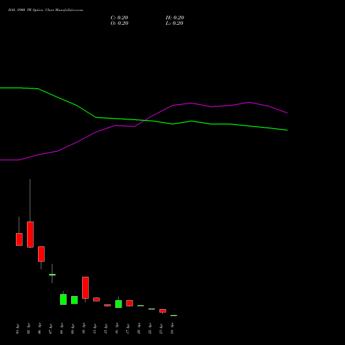 HAL 2900 PE (PUT) 28 April 2026 options price chart analysis Hindustan Aeronautics Ltd 