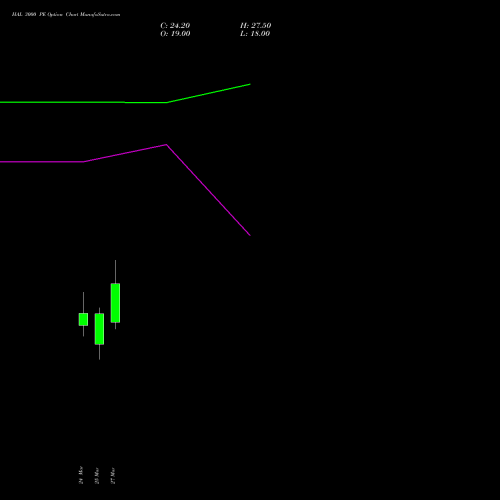 HAL 3000 PE (PUT) 28 April 2026 options price chart analysis Hindustan Aeronautics Ltd 