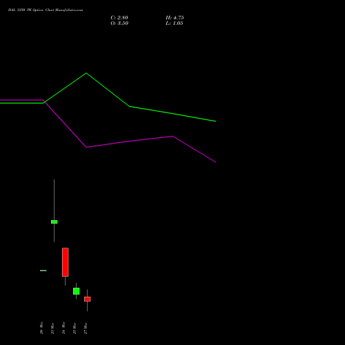 HAL 3350 PE (PUT) 30 March 2026 options price chart analysis Hindustan Aeronautics Ltd 