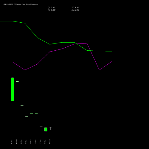 HAL 3400.00 PE (PUT) 30 March 2026 options price chart analysis Hindustan Aeronautics Ltd 