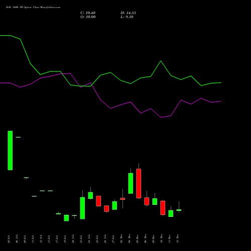 HAL 3400 PE (PUT) 30 March 2026 options price chart analysis Hindustan Aeronautics Ltd 