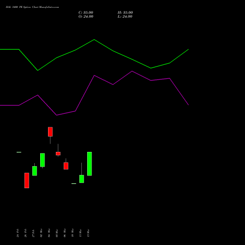 HAL 3400 PE (PUT) 28 April 2026 options price chart analysis Hindustan Aeronautics Ltd 