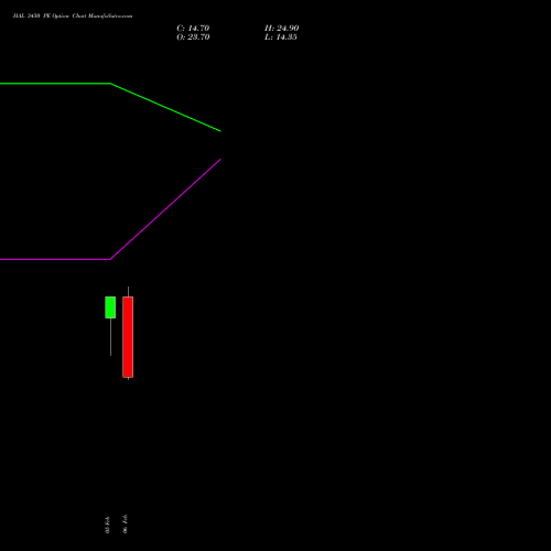 HAL 3450 PE (PUT) 24 February 2026 options price chart analysis Hindustan Aeronautics Ltd 