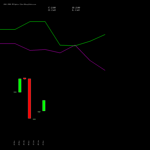 HAL 3500 PE (PUT) 27 January 2026 options price chart analysis Hindustan Aeronautics Ltd 