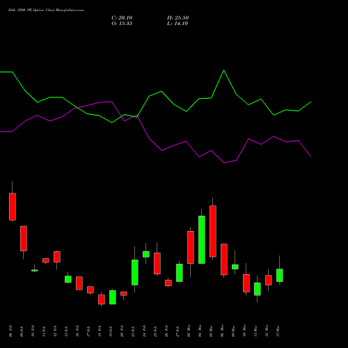 HAL 3500 PE (PUT) 30 March 2026 options price chart analysis Hindustan Aeronautics Ltd 
