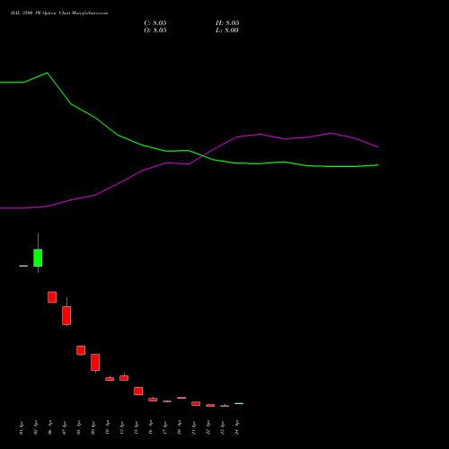 HAL 3500 PE (PUT) 26 May 2026 options price chart analysis Hindustan Aeronautics Ltd 