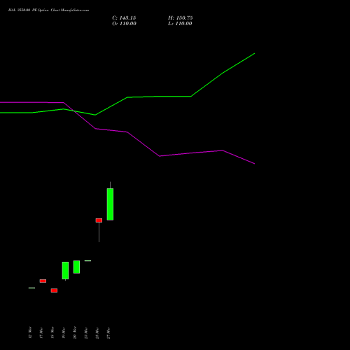 HAL 3550.00 PE (PUT) 28 April 2026 options price chart analysis Hindustan Aeronautics Ltd 