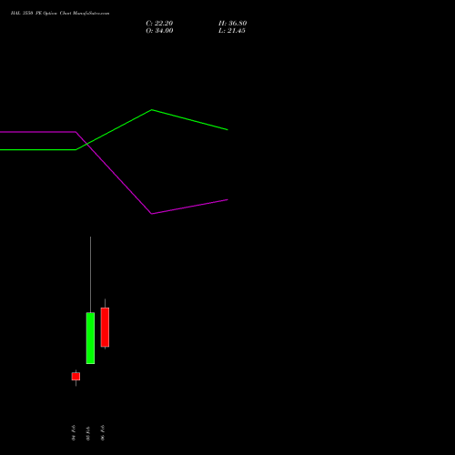 HAL 3550 PE (PUT) 24 February 2026 options price chart analysis Hindustan Aeronautics Ltd 